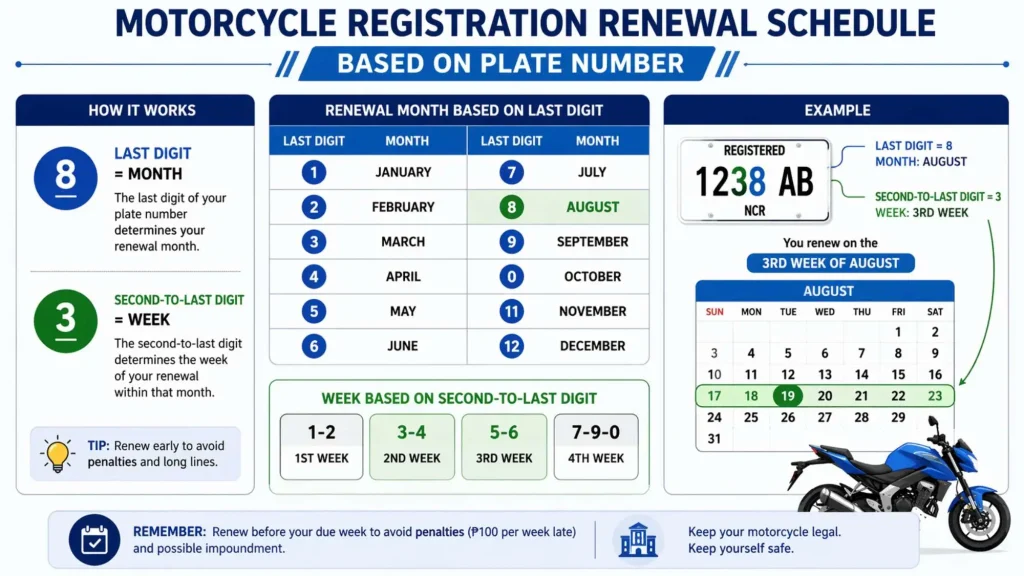 LTO Motorcycle Renewal Schedule (Plate Number System)